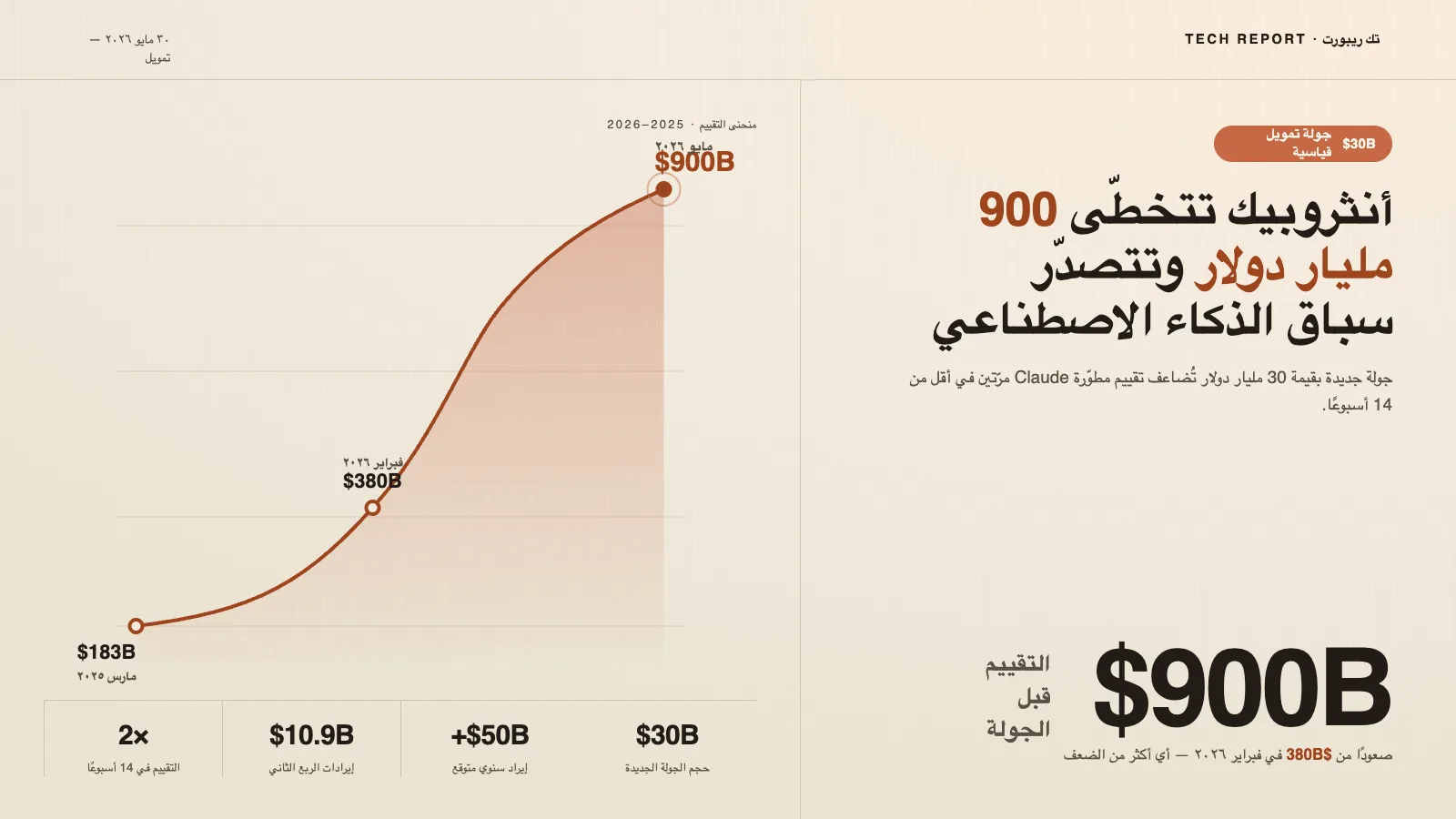 أنثروبيك تُغلق جولة تمويل بـ30 مليار دولار وتتصدّر سوق الذكاء الاصطناعي الخاص